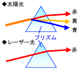 光の特性